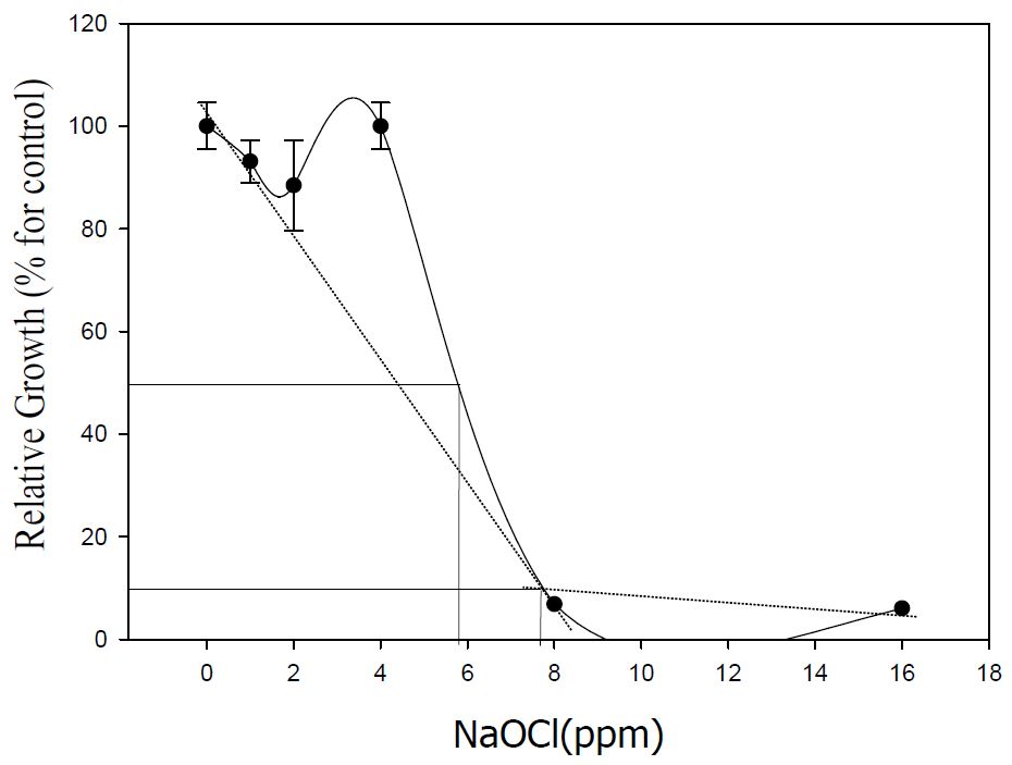 Strickland and Parson법에 의한 NaOCl을 살포한 Microcystis aeruginosa의 클로로필 a에 대한 96 hr LC50 및 최적살포농도