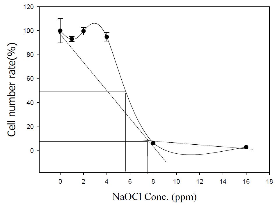 NaOCl을 살포한 Microcystis aeruginosa의 세포수에 대한 96 hr LC50 및 최적살포농도