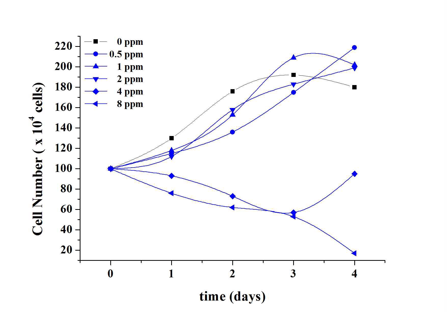 Strickland and Parson법에 의한 황토를 살포한 Microcystis aeruginosa의 세포수에 대한 96 hr 시간후 변화량