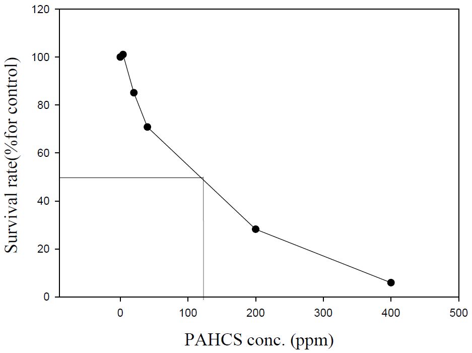 PAHCS 살포 96시간 후 Microcystis aeruginosa의 Chlorophyll-a 농도 변화에 따른 LC50