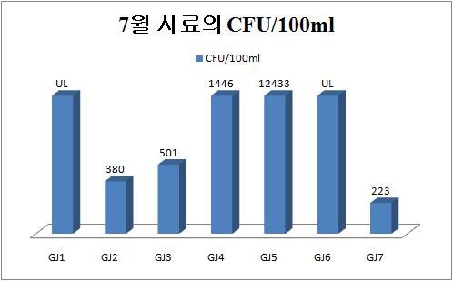 그림 4.3 7월 시료의 CFU/100ml