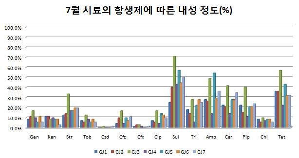 그림 4.4 7월 시료의 항생제에 따른 내성 정도