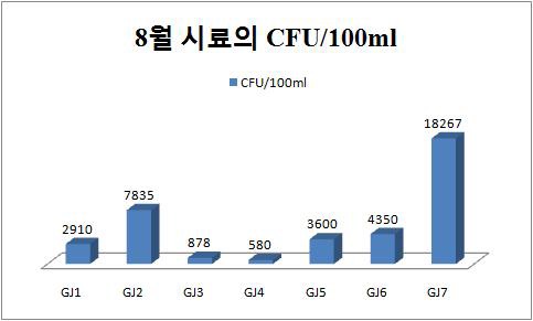 그림 4.6 8월 시료의 CFU/100ml