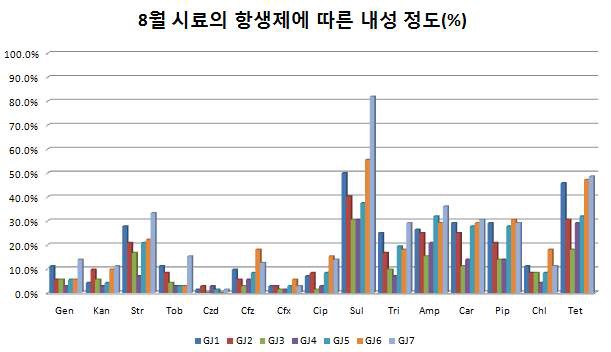 그림 4.7 8월 시료의 항생제에 따른 내성 정도