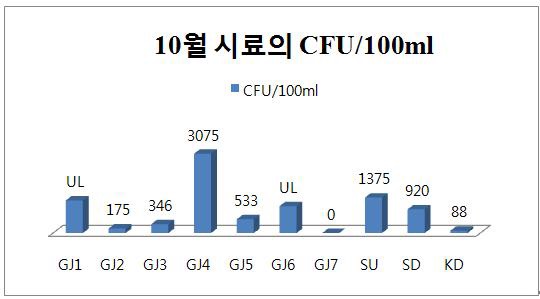 그림 4.9 10월 시료의 CFU/100ml