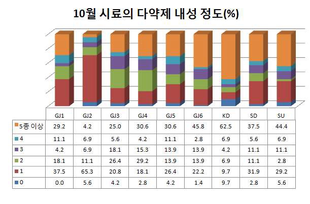 그림 4.11 10월 시료의 다약제 내성 정도