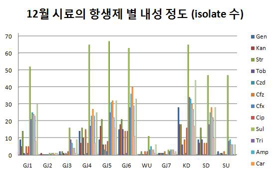 그림 4.15 12월 시료의 항생제에 따른 내성 정도