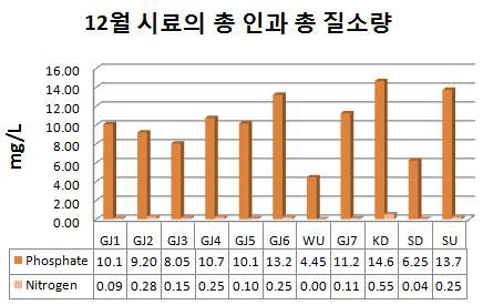 그림 4.18 12월 시료의 총 인과 총 질소량