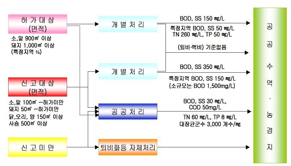 축산농가 관리체계도