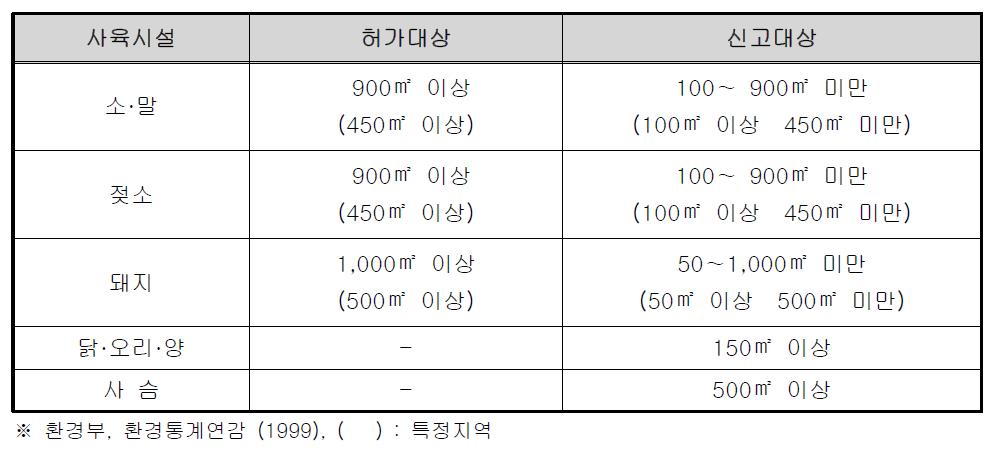 축산폐수 배출시설 설치 대상 규모