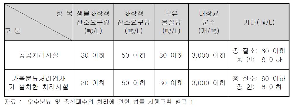 공공처리시설 및 가축분뇨처리업자가 설치한 정화시설의 방류수수질기준