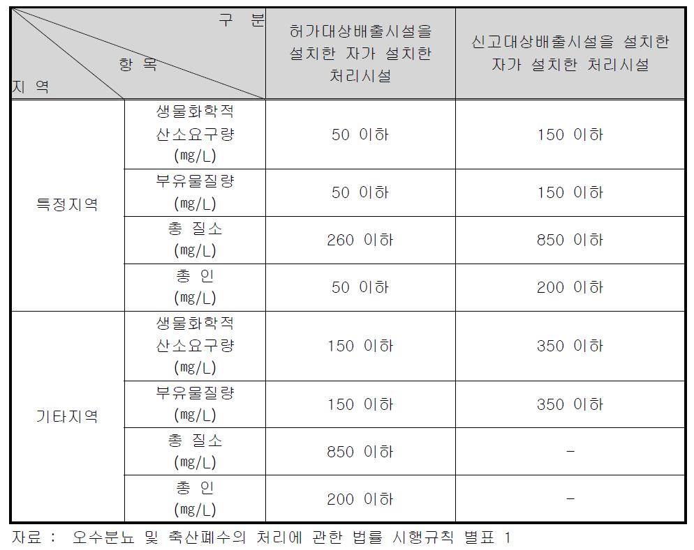 정화시설 방류수수질 기준