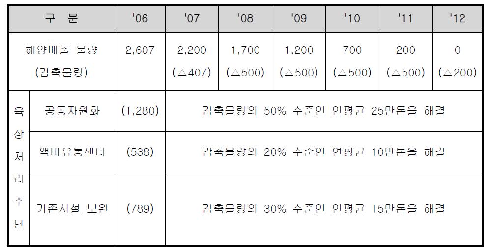 연차별 감축물량 육상처리 수단 계획안