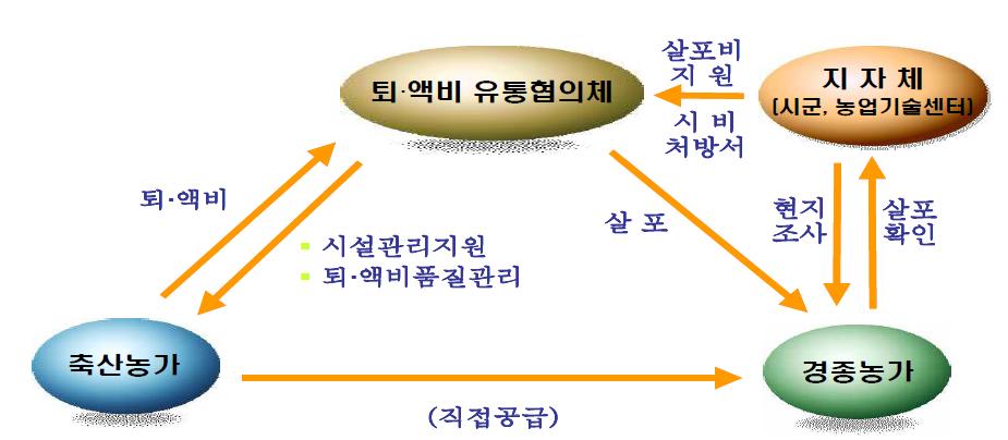 지역단위 퇴․액비 유통협의체 운영체계