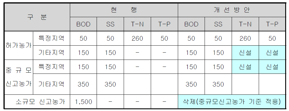 방류수기준 강화방안