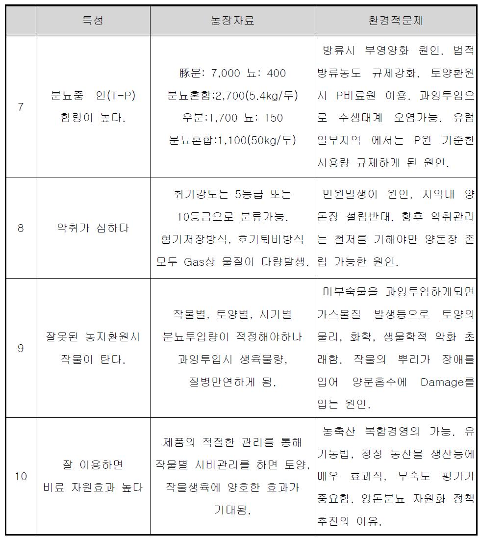 가축분뇨의 특성과 환경