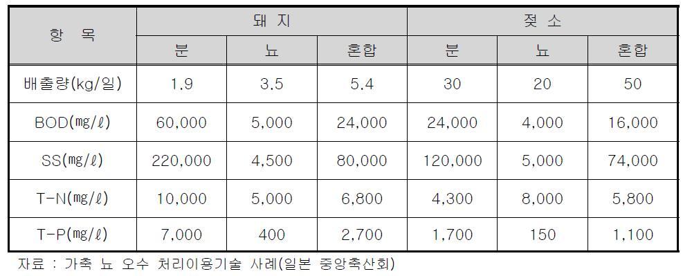 돼지 및 젓소의 오염물질 부하 및 성분