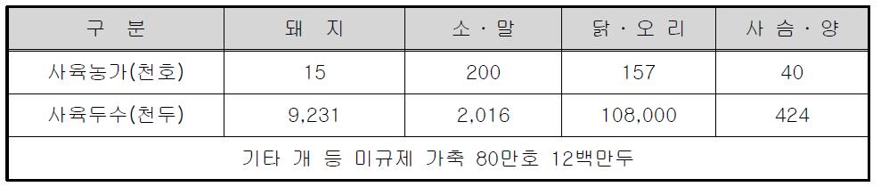 국내 가축 사육농가 및 사육두수