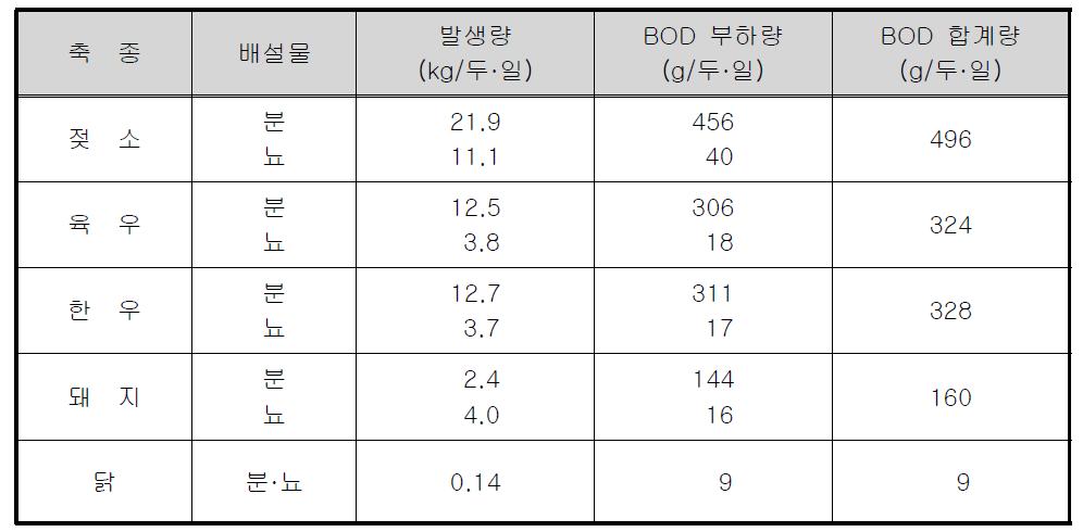 가축분뇨 축종별 발생량과 BOD 부하량