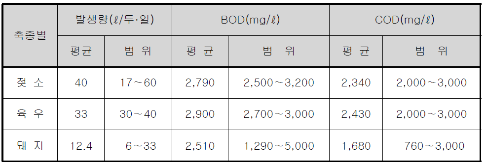 축종별 폐수 발생량과 성상