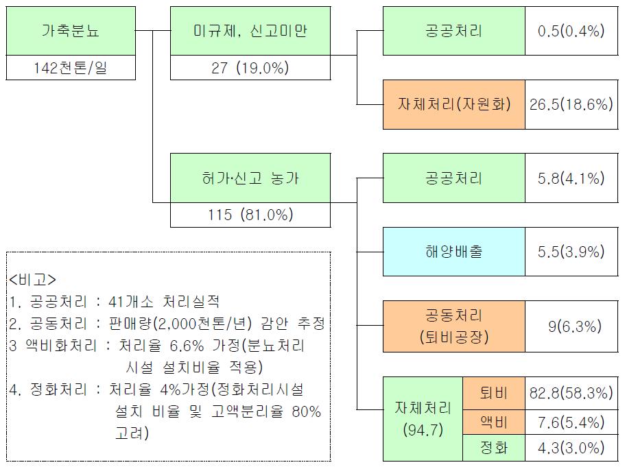 우리나라 축산분뇨 처리 현황