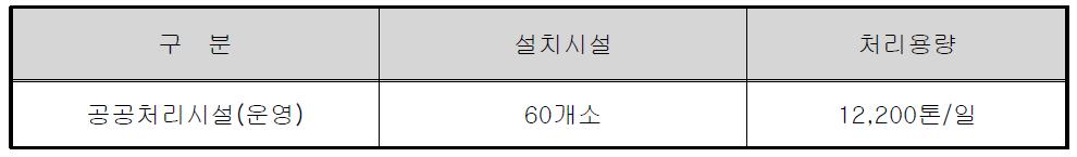 공공처리시설 설치 및 운영 현황