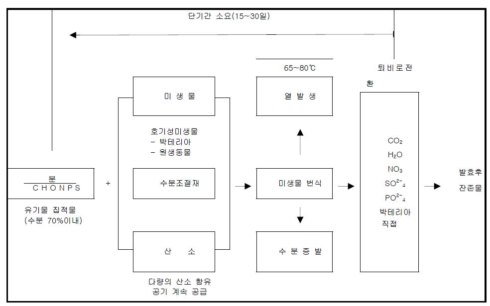 분뇨의 부숙 과정