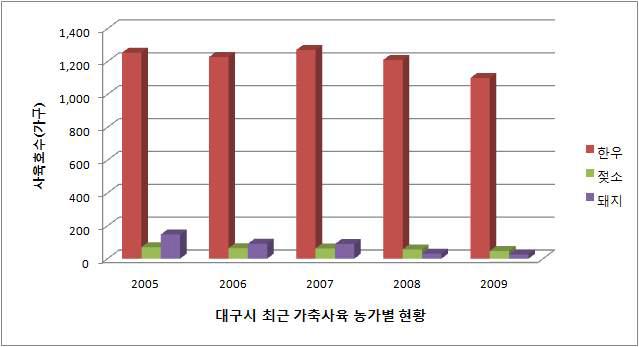 대구시 최근 가축사육 농가별 현황