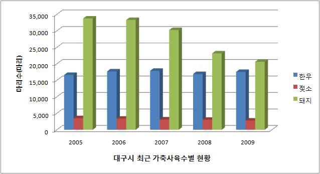 대구시 최근 가축사육수별 현황