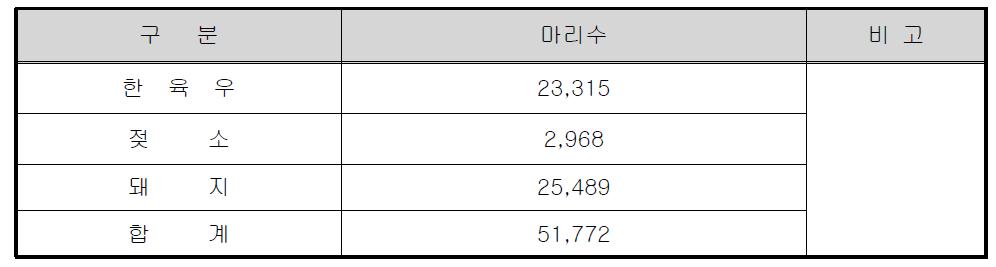 대구광역시 장래 축종별 사육두수 예측(2010-2019)