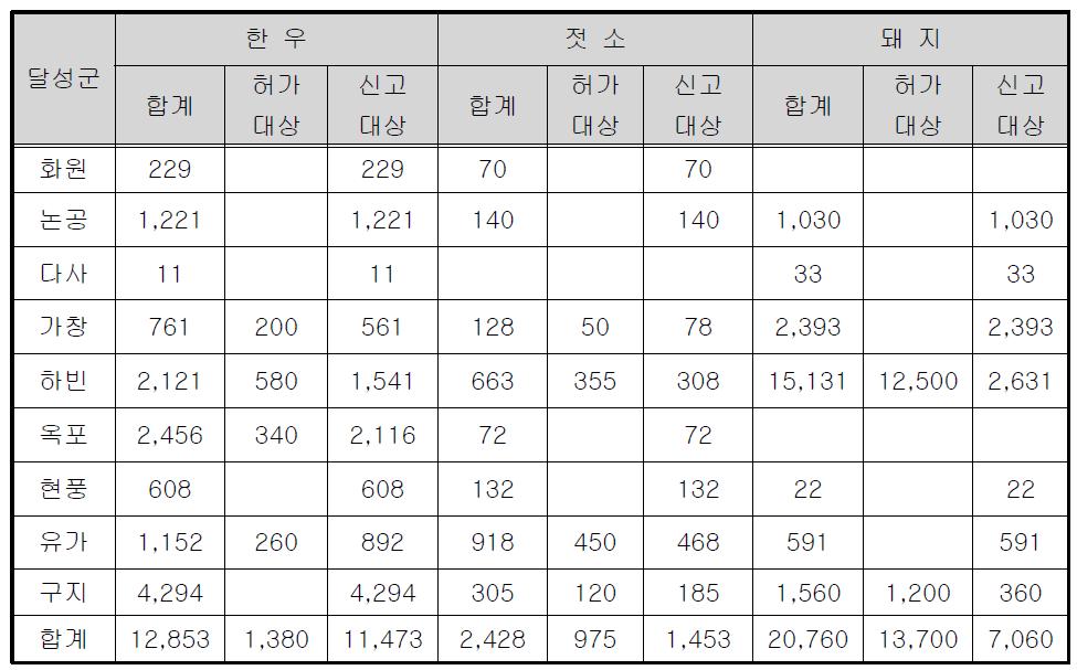 달성군 허가 및 신고대상별 가축사육 현황