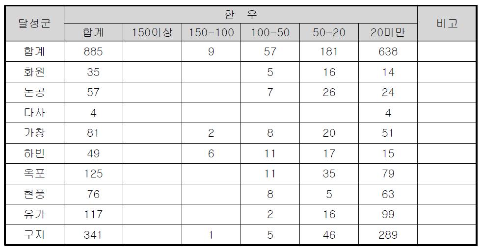 달성군 한우 사육규모별 가구수 현황