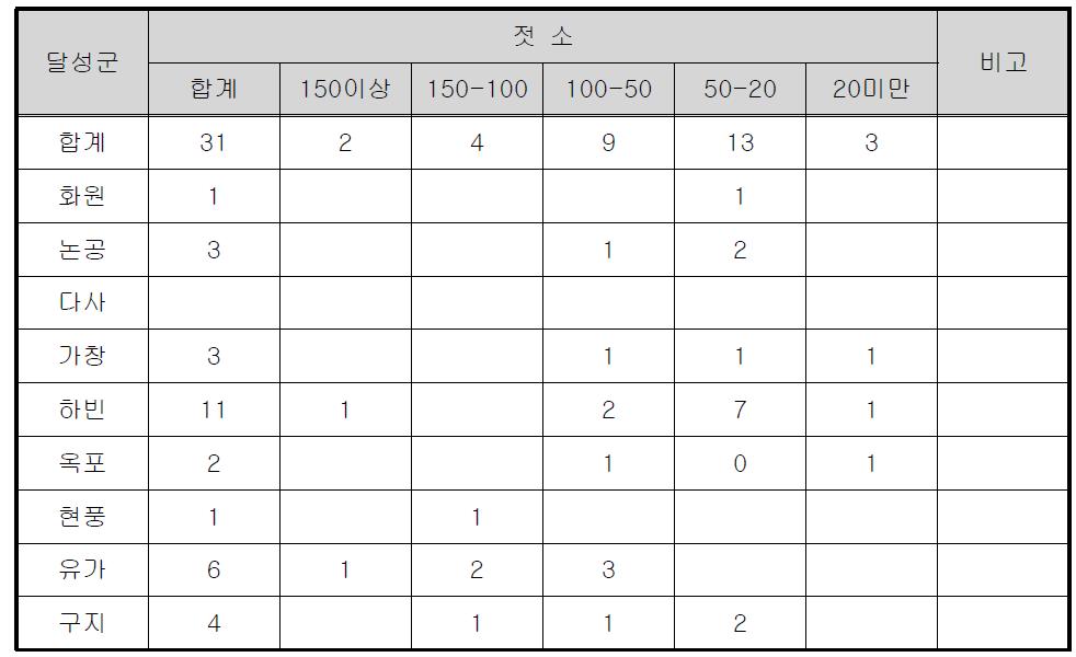 달성군 젓소 사육규모별 가구수 현황