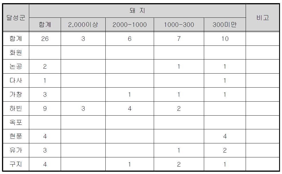 달성군 돼지 사육규모별 가구수 현황