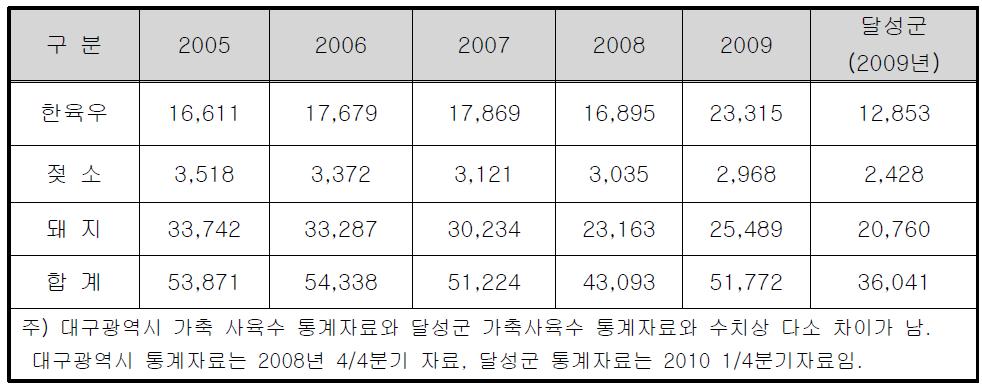 대구광역시 가축사육수별 현황(2005-2009)