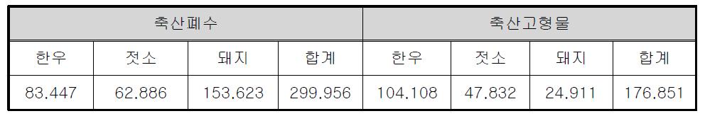 달성군 축산 폐수 및 고형물 발생량