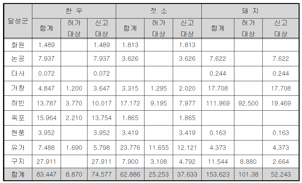 달성군 허가 및 신고대상별 축산폐수 발생량 현황