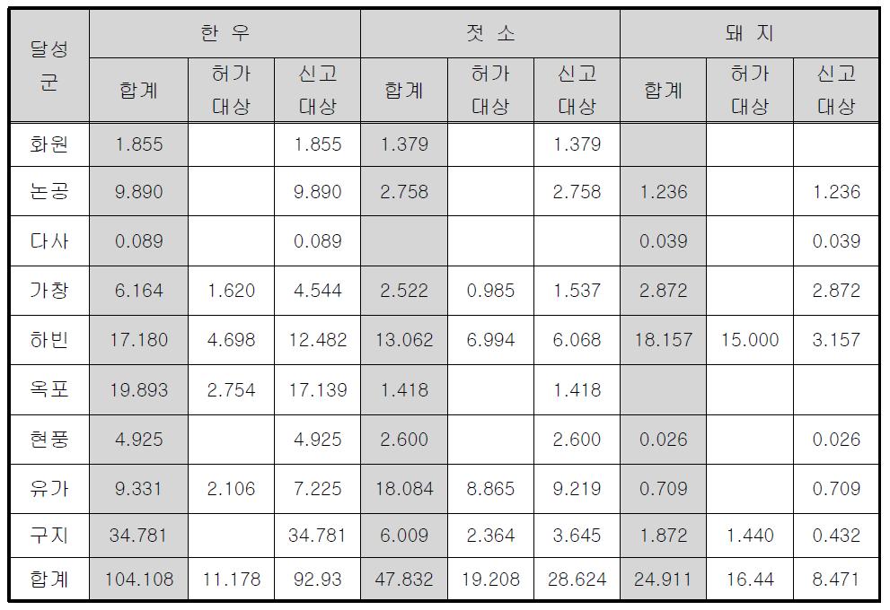 달성군 허가 및 신고대상별 축산고형물 발생량 현황