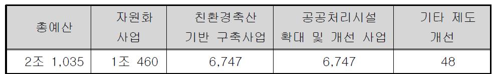 환경부 가축분뇨 관리 이용대책 총 투자 예산