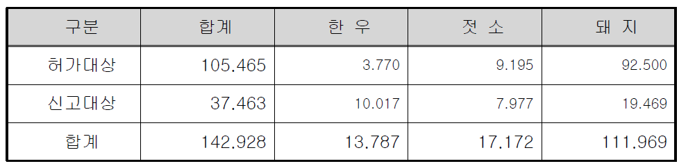 처리대상 축산폐수 발생량