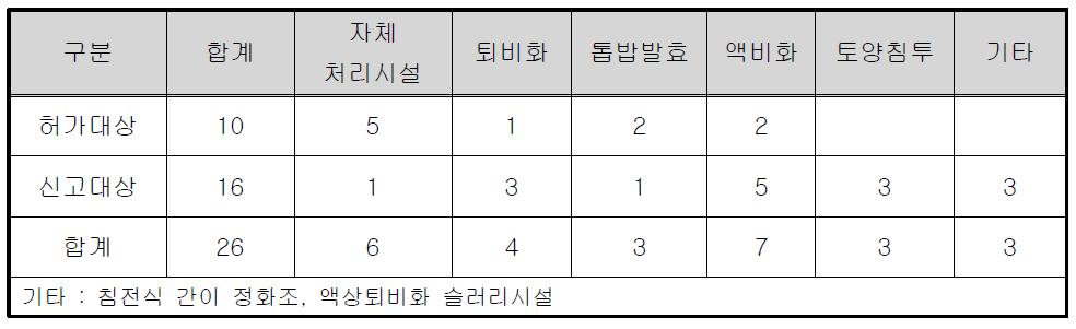 달성군 지역내 축산폐수처리시설(돼지) 현황