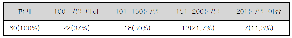 축산폐수 공공처리장 처리 시설 규모