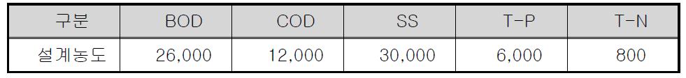 달성군 축산폐수 공공처리시설 예상설계 유입농도