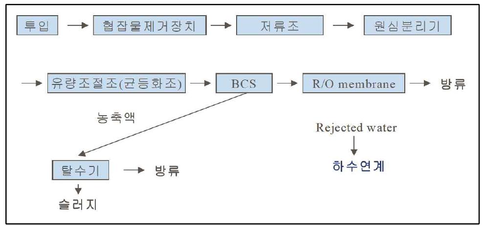 BCS(Bio-Ceramic SBR)공법