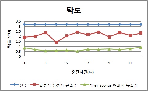 횡류식 침전지와 Filter sponge 여과지의 탁도 제거효율 (여름철)