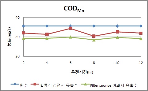 횡류식 침전지와 Filter sponge 여과지의 CODMn 제거효율 (여름철)