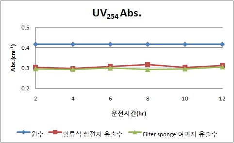 횡류식 침전지와 Filter sponge 여과지의 UV254 Abs. 제거효율 (여름철)