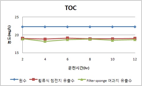 횡류식 침전지와 Filter sponge 여과지의 TOC 제거효율 (여름철)