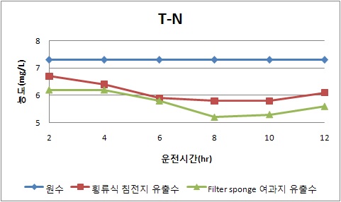 횡류식 침전지와 Filter sponge 여과지의 T-N 제거효율 (여름철)