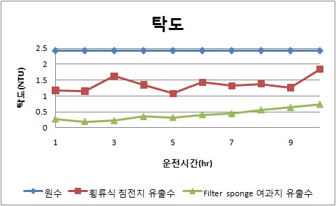 횡류식 침전지와 모래여과지의 탁도 제거효율 (가을철1)